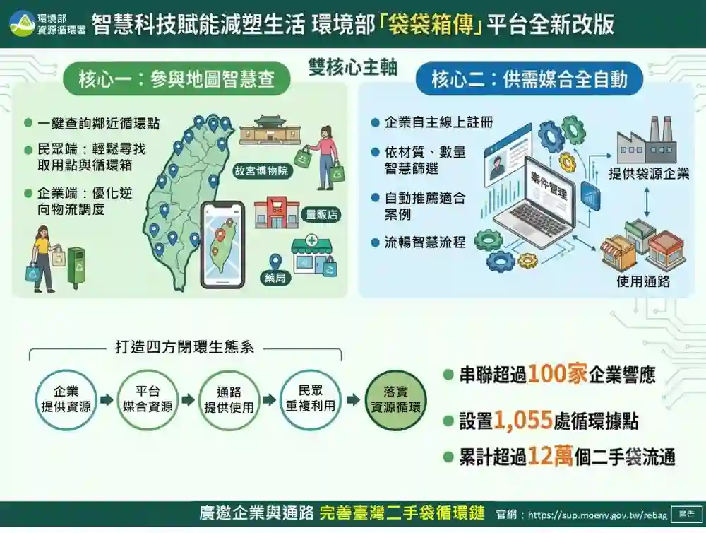 環境部「袋袋箱傳」二手袋循環平台改版宣導圖