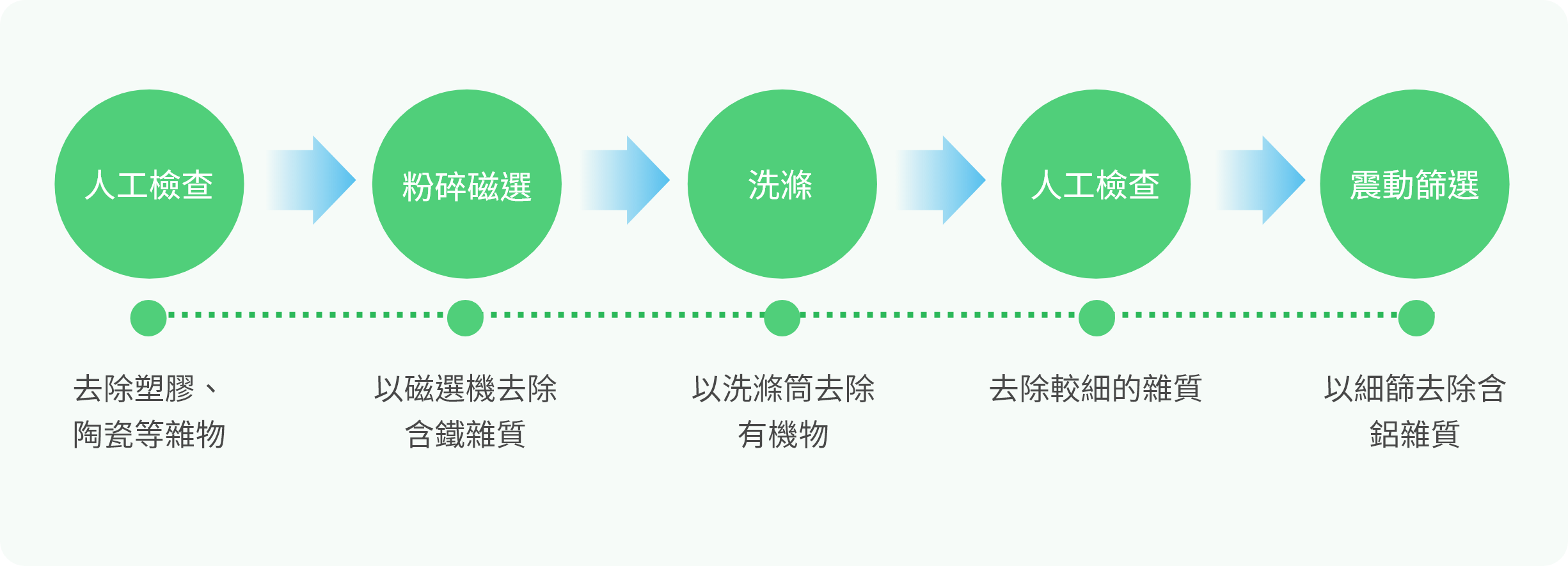 廢玻璃容器 處理流程圖