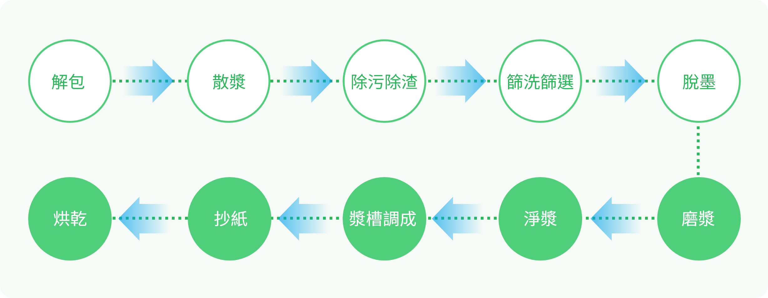 廢紙容器 處理流程圖