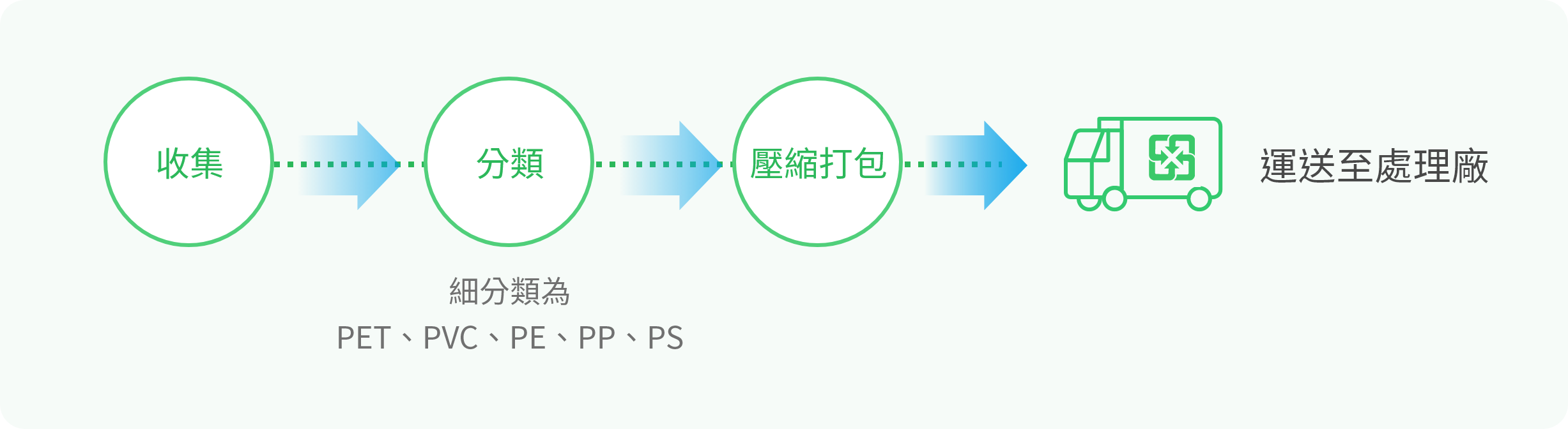 廢塑膠容器 回收流程圖