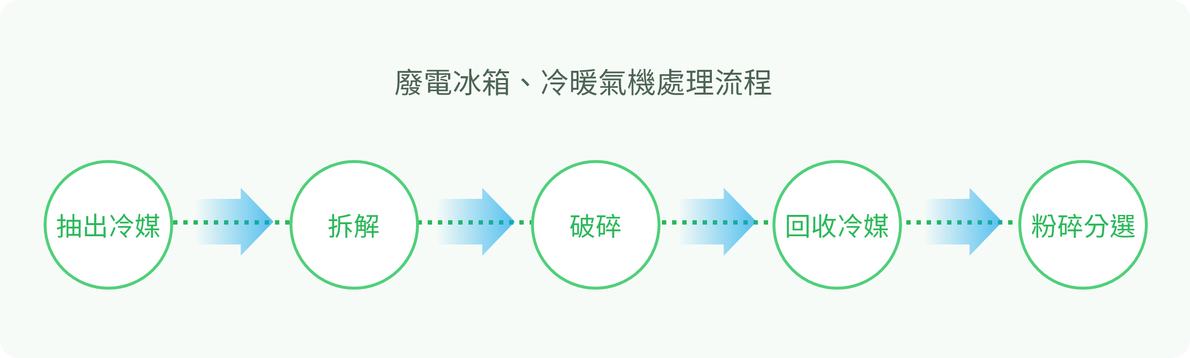 廢電子電器 廢電冰箱、冷暖氣機處理流程圖