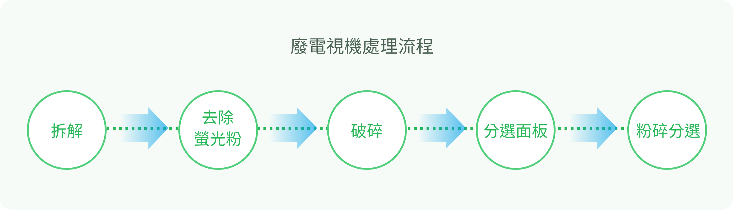 廢電子電器 廢電視機處理流程圖