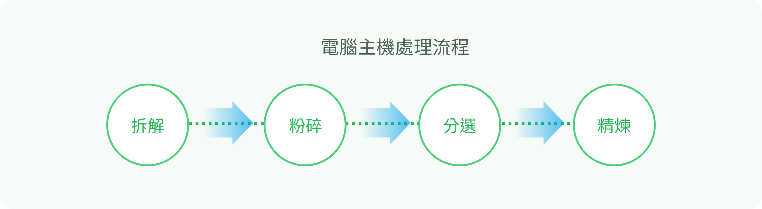 廢資訊物品 電腦主機處理流程圖