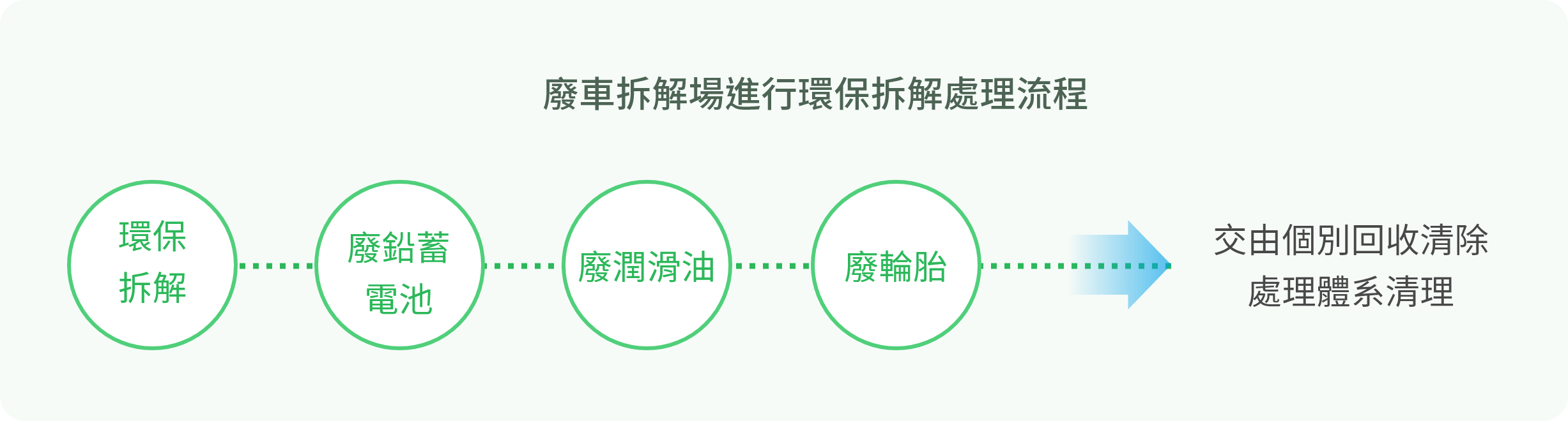 廢機動車輛 廢車拆解場進行環保拆解處理流程圖