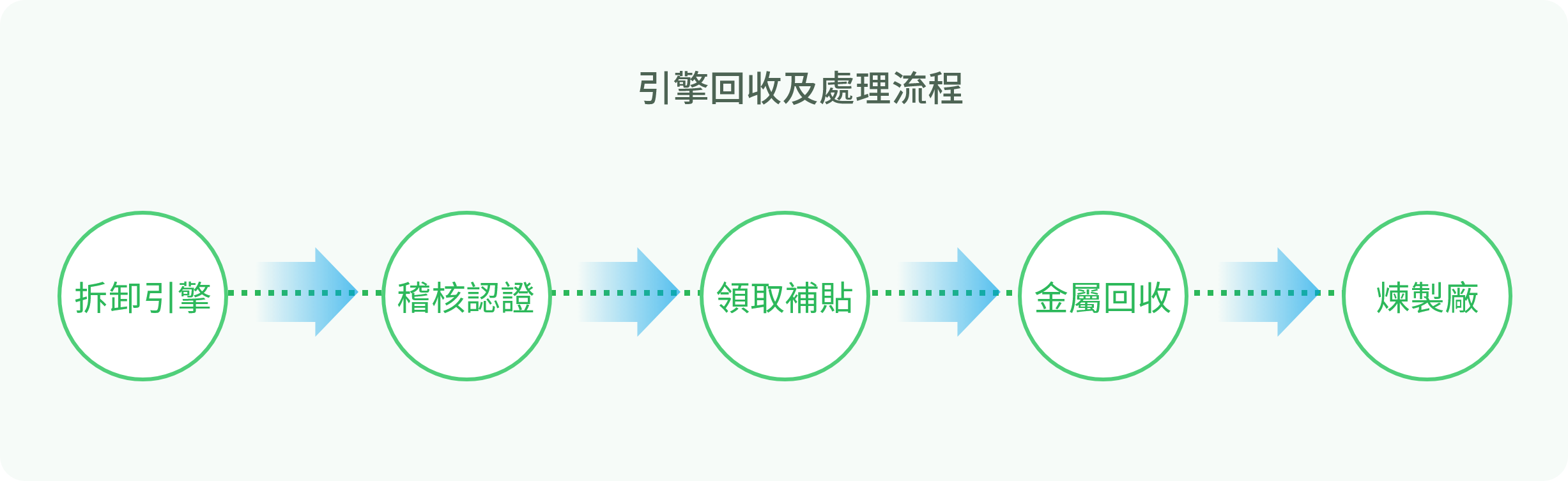 廢機動車輛 引擎回收及處理流程圖