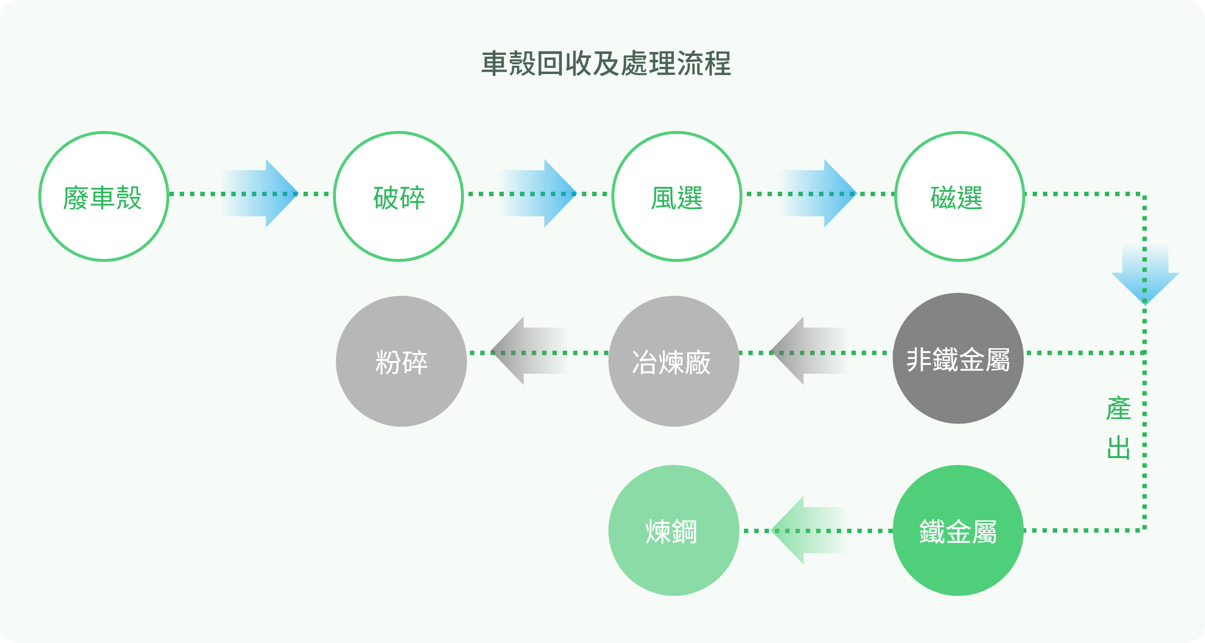 廢機動車輛 車殼回收及處理流程圖